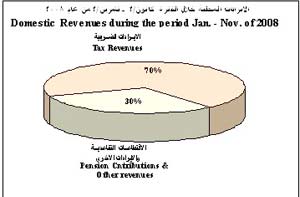 617 مليون دينار العجز في الموازنة العامة بعد المساعدات