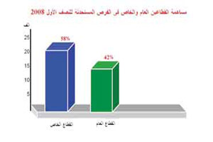 الأردنيات يستحوذن على 19% من الفرص المستحدثة و65% من الوظائف لذوي الثانوي فما دون