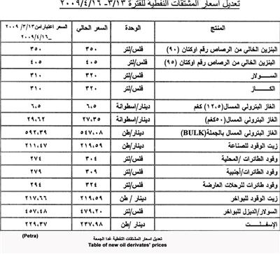 تعديل اسعار المشتقات النفطية غدا الجمعة