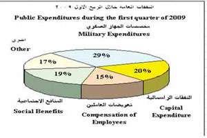 تراجع الدعم الحكومي للمواد التموينية 89% للربع الاول من العام الحالي