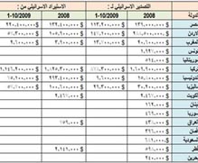مليارات الدولارات قيمة التبادل التجاري بين دول عربية وإسلامية مع إسرائيل