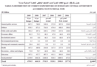 160 مليون دينار المساعدات الحقيقية..هل كانت فرضيات موازنة 2010 صحيحة ؟