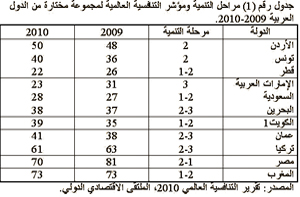 دراسة: الأردن يعاني من الاختلال المزمن في الموازنة والمديونية وضعف المساءلة