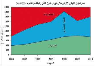 ارتفاع العجز في الميزان التجاري 34% خلال أول شهرين من العام