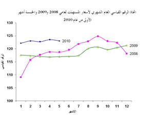 الاحصاءات: ارتفاع معدل التضخم 4.9 % في 5 اشهر