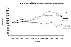 انخفاض كميات الإنتاج الصناعي 3.8 % للثلث الأول من هذا العام