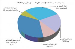 11.5% ارتفاع العجز في الميزان التجاري خلال خمسة شهور