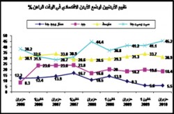 استطلاع: 45.2% من الاردنيين يصفون الوضع الاقتصادي الحالي بالسيئ جدا