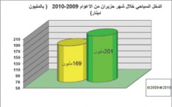 3.6 مليون زائر للمملكة يدخلون 201 مليون دينار لغاية حزيران