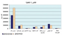 ارتفاع معدل برنت 4.7% خلال الأسابيع الماضية وتعديل الأسعار الخميس