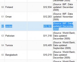 الأردن التاسع عربياً والـ 62 عالمياً في نصيب الفرد من إجمالي الناتج المحلى