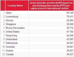 الأردن في المركز 107 عالمياً و11 عربيا لأغنى دول العالم