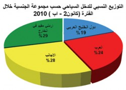 2.1 مليون أردني غادروا المملكة بقصد السياحة وأنفقوا 558 مليون دينار