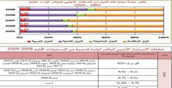 904 ملايين دينار التدفقات الفعلية للاستثمارات الأجنبية المباشرة في الأردن