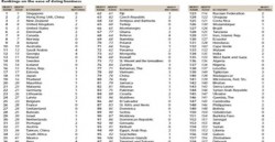 الأردن يتأخر 4 مراكز جديدة بممارسة الأعمال للعام 2011