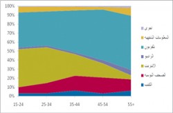 المواطن العربي يقضي ثلث عمره امام وسائل الاعلام وفي استخدام (الموبايل) والانترنت