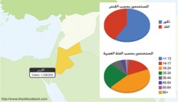 1.2 مليون مستخدم "FACEBOOK" في الاردن