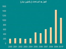 جراء الإنفاق غير المبرر..عجز الموازنة تضاعف 7 مرات خلال 10 أعوام