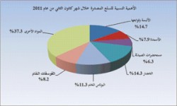 675 مليون دينار العجز التجاري في كانون الثاني الماضي