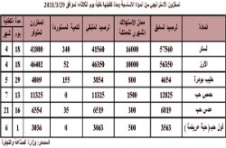 توفر مخزون استراتيجي من 6 سلع اساسية يكفي لمدة 4-21 شهرا