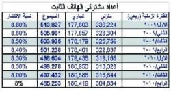 2.3 مليون مستخدم للإنترنت في الأردن