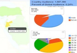 1.6) مليون اردني مشترك في "الفيس بوك"