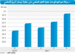 ودائع البنوك تقترب من 23 بليون دينار