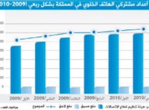 الحكومة تنقح الملاحظات حول استراتيجية قطاع الاتصالات الجديدة نهاية رمضان