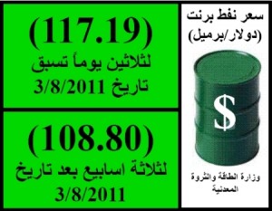 برنت ينخفض 7% في 3 أسابيع