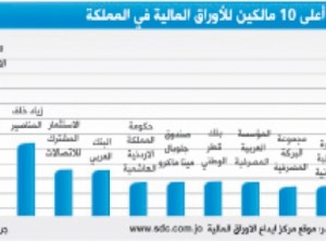 "الضمان الاجتماعي" تحتل المرتبة الأولى في ملكية الأوراق المالية وزياد المناصير ثانيا
