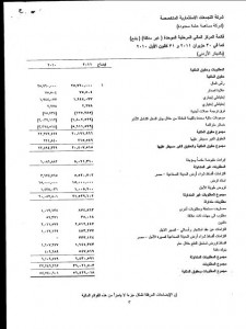 ربع مليون دينار خسائر "الانتقائية" للستة أشهر الأولى من العام الحالي