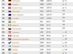 ’نشامى السلة’ يحتلون المركز 2 عربياً و4 آسيوياً و28 عالمياً