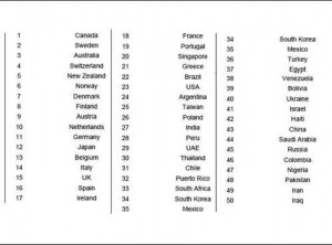 العراق وإيران الأسوأ سمعة والإمارات الأفضل عربياً