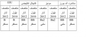 "ستاندرد آند بورز" تمهل الاقتصاد الوطني عامين قبل تخفيض التصنيف الائتماني