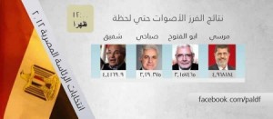 انتخابات الرئاسة المصرية:نتائج شبة نهائية مرسى المتصدر شفيق الثانى صباحى الثالث أبو الفتوح الرابع