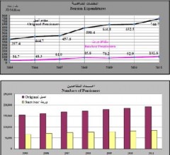 ارتفاع فاتورة الرواتب التقاعدية 20 بالمئة في الربع الأول من 2012