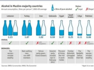 استهلاك الخمر بالسعودية اكثر من ليبيا وباكستان