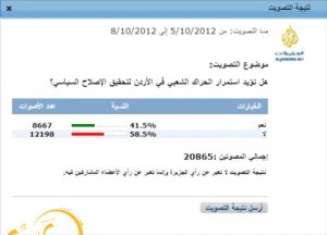 استطلاع الجزيرة : 58 % من الأردنيين يؤيدون وقف الحراك
