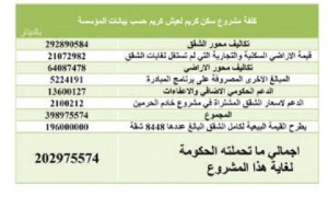 "سكن كريم" يشوبه مخالفات قانونية وإجرائية وفنية