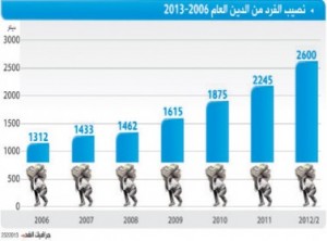 2600 دينار نصيب كل أردني من الدين العام