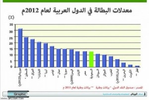 الأردن في المرتبة (29) عالمياً بمعدل البطالة - وثائق