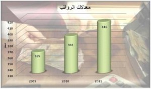 416 دينارا معدل رواتب العاملين في الأردن