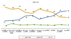 استطلاع للجامعة الاردنية : ارتفاع نسبة من يرون أن الامور في الأردن تسير بالاتجاه الخاطئ