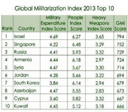 الأردن في المرتبة السادسة عالمياً بالتسلّح..!!