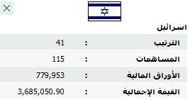 إﺳراﺋﯾل ﺗﺳﺗﺛﻣر ﻓﻲ ﺑورﺻﺔ ﻋﻣﺎن