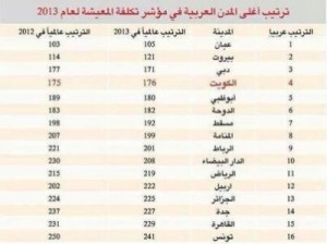 وثيقة  وتعليق .. جاءت في المرتبة الاولى .. عمان الاغلى عربيا .. ما تعليقكم ؟!