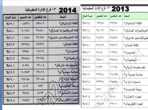 شاهد المقارنات بين شتوية 2013 وشتوية 2014