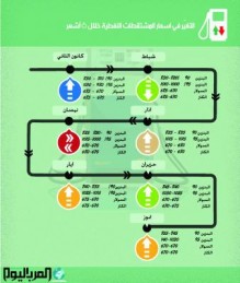 2014..أسعار المحروقات ارتفعت 5 مرات وانخــفضت مــرة