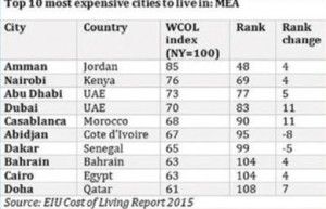 تقرير دولي : عمان اغلى عاصمة في الدول العربيه والشرق الاوسط