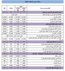 'الطاقة' تنشر معادلة تسعير المحروقات (صور)